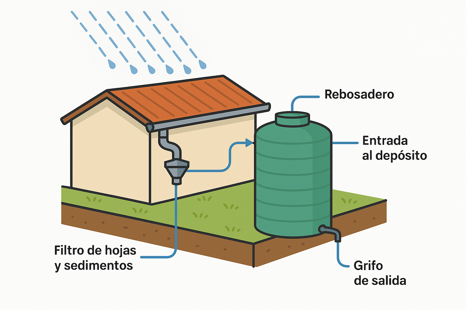 Depósitos para recogida de agua de lluvia